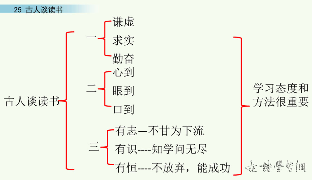 古人谈读书文言文原文注释翻译